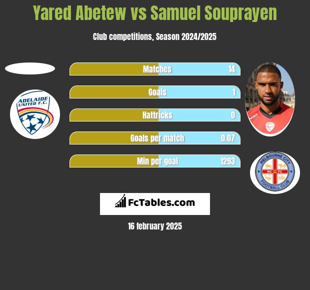 Yared Abetew vs Samuel Souprayen h2h player stats