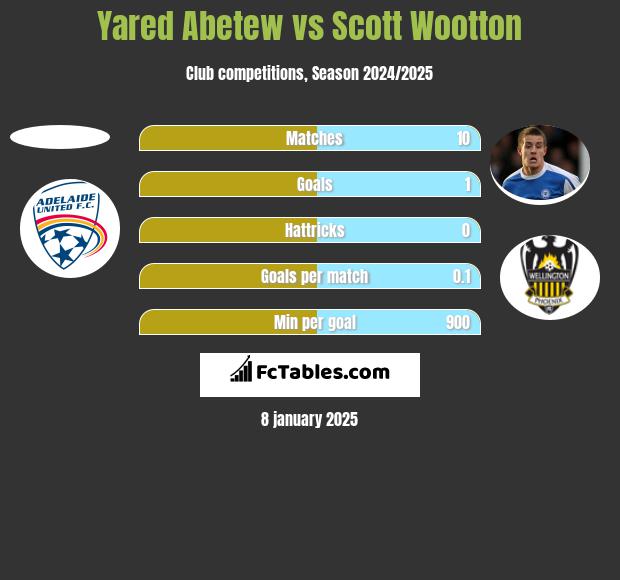 Yared Abetew vs Scott Wootton h2h player stats