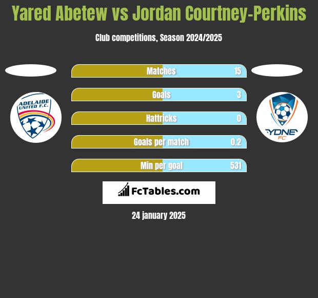 Yared Abetew vs Jordan Courtney-Perkins h2h player stats