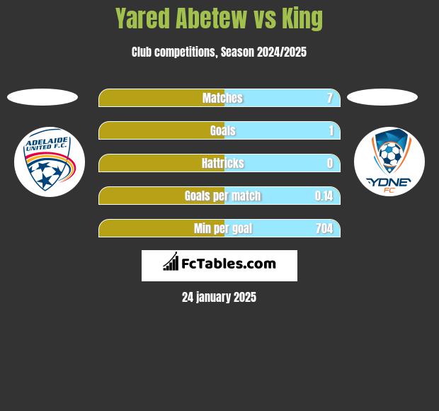 Yared Abetew vs King h2h player stats