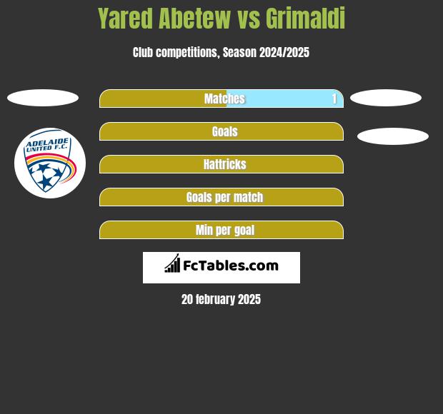 Yared Abetew vs Grimaldi h2h player stats