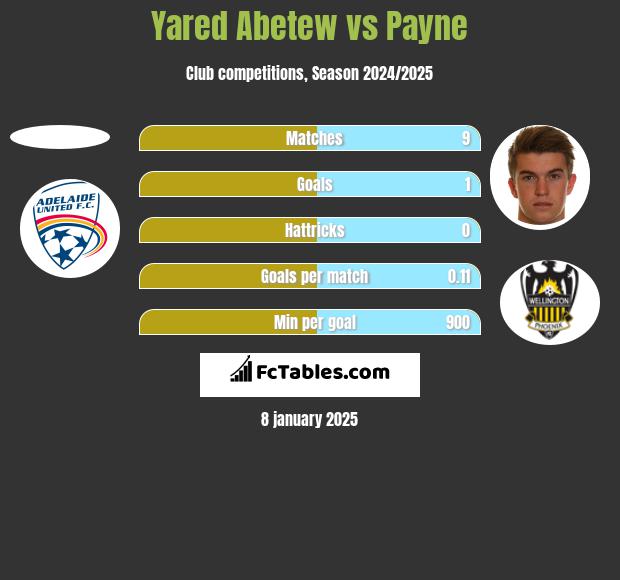 Yared Abetew vs Payne h2h player stats