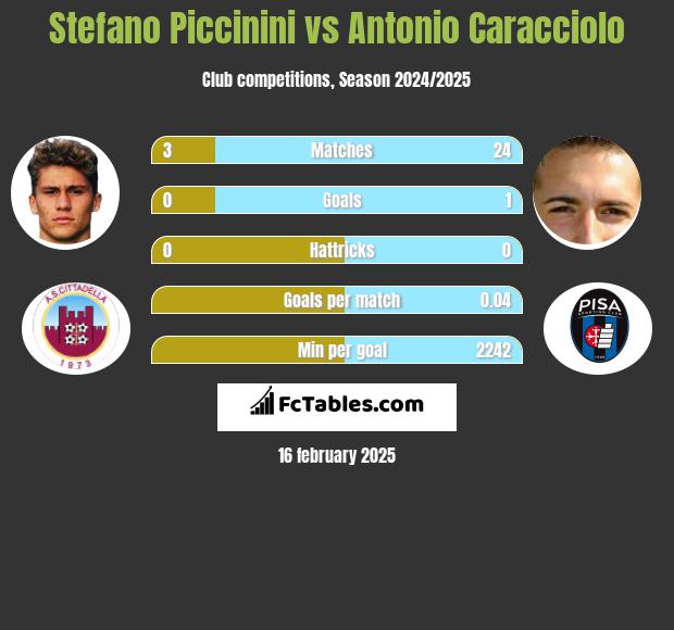 Stefano Piccinini vs Antonio Caracciolo h2h player stats