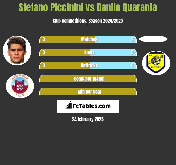 Stefano Piccinini vs Danilo Quaranta h2h player stats