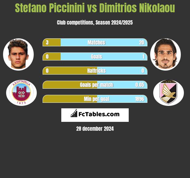 Stefano Piccinini vs Dimitrios Nikolaou h2h player stats