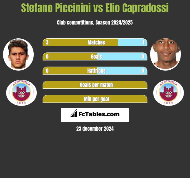 Stefano Piccinini vs Elio Capradossi h2h player stats