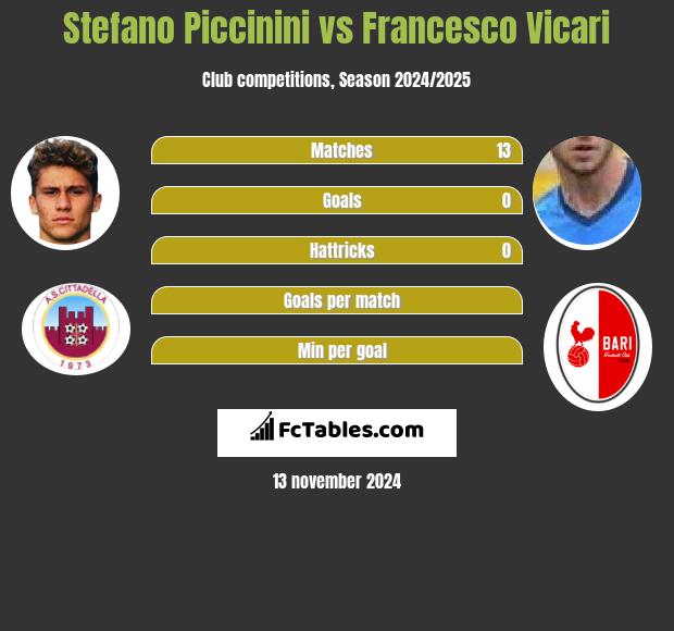 Stefano Piccinini vs Francesco Vicari h2h player stats