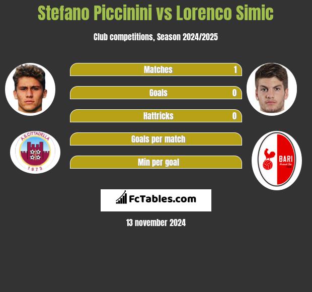 Stefano Piccinini vs Lorenco Simic h2h player stats