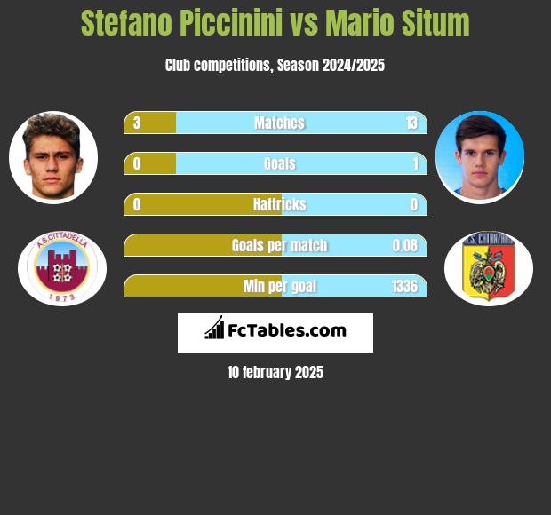 Stefano Piccinini vs Mario Situm h2h player stats