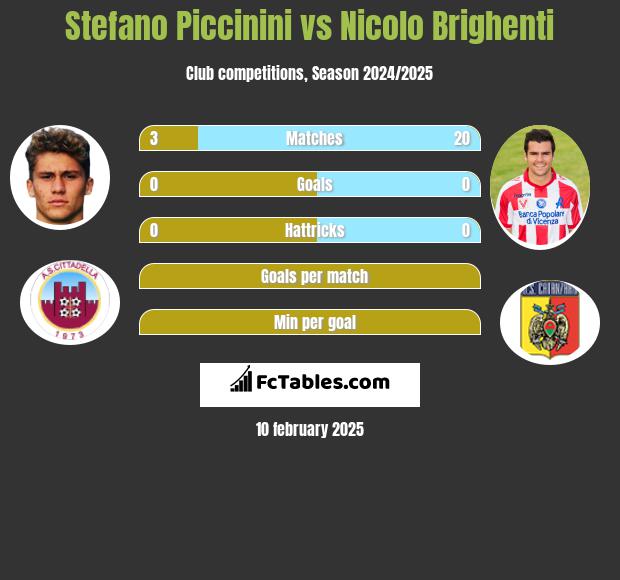 Stefano Piccinini vs Nicolo Brighenti h2h player stats