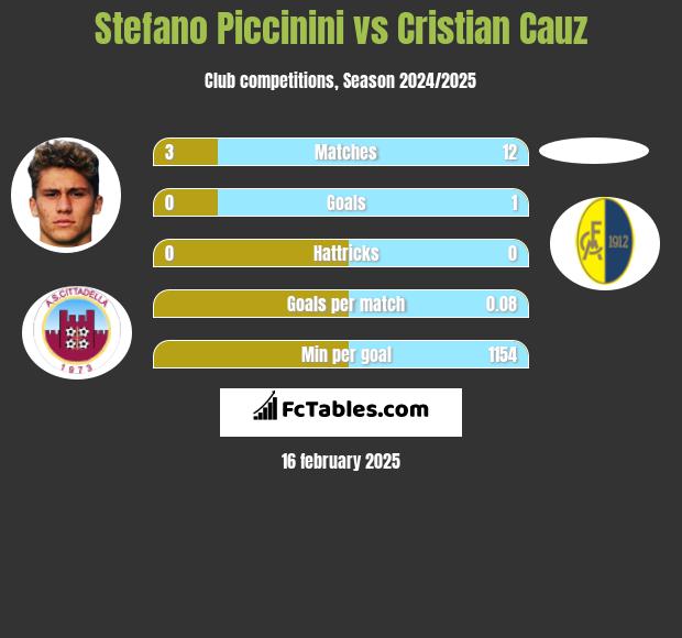 Stefano Piccinini vs Cristian Cauz h2h player stats