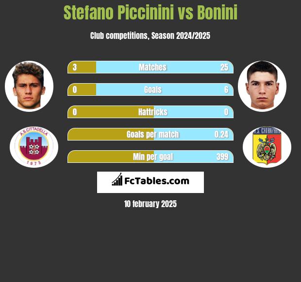 Stefano Piccinini vs Bonini h2h player stats