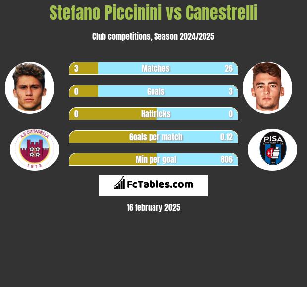 Stefano Piccinini vs Canestrelli h2h player stats