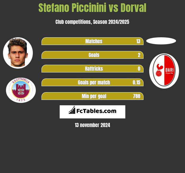 Stefano Piccinini vs Dorval h2h player stats