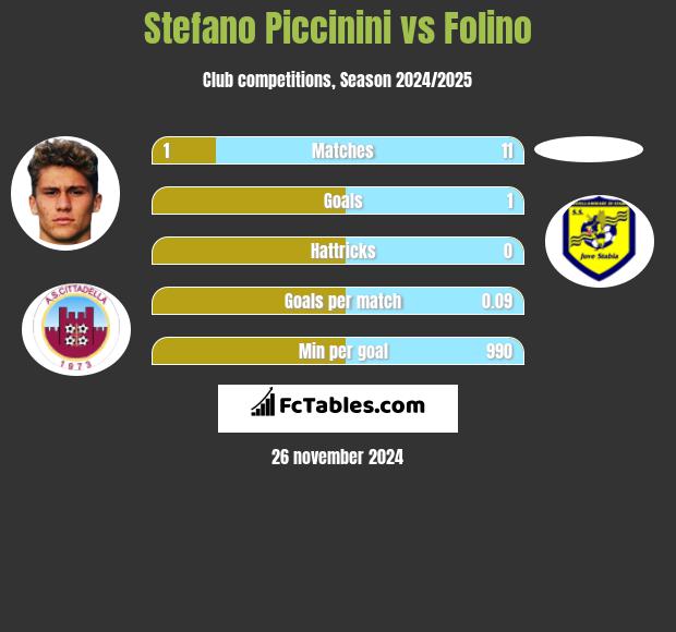 Stefano Piccinini vs Folino h2h player stats