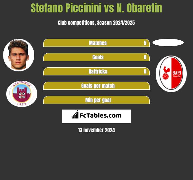 Stefano Piccinini vs N. Obaretin h2h player stats