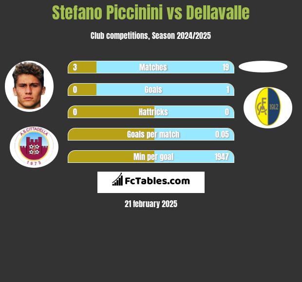 Stefano Piccinini vs Dellavalle h2h player stats