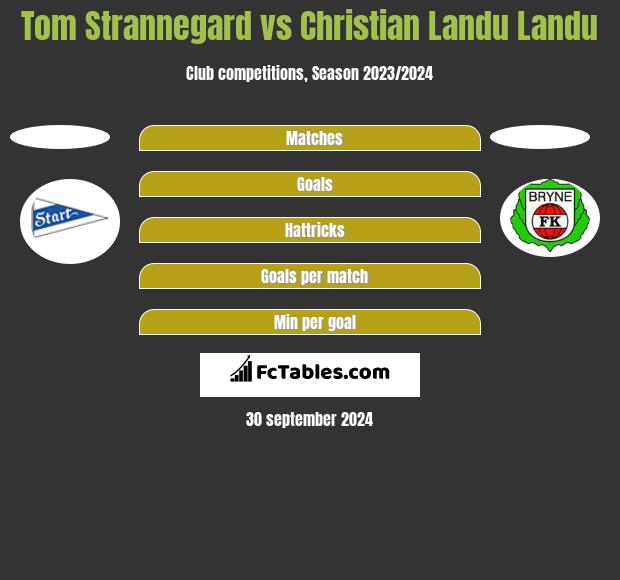 Tom Strannegard vs Christian Landu Landu h2h player stats