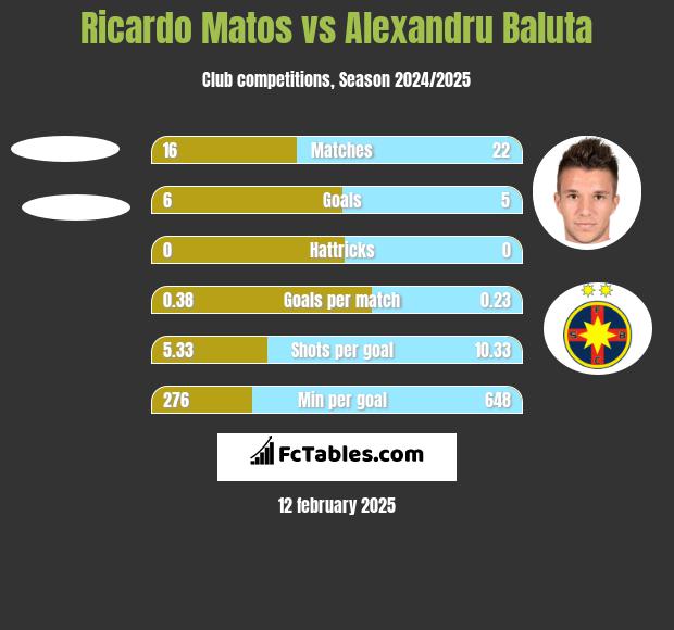 Ricardo Matos vs Alexandru Baluta h2h player stats