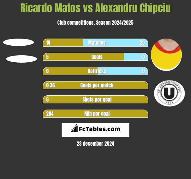 Ricardo Matos vs Alexandru Chipciu h2h player stats