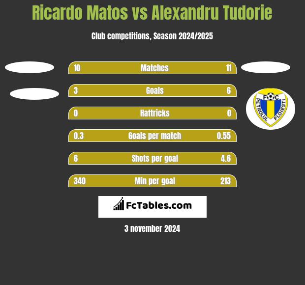 Ricardo Matos vs Alexandru Tudorie h2h player stats