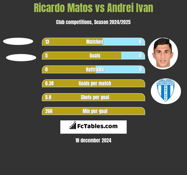 Ricardo Matos vs Andrei Ivan h2h player stats