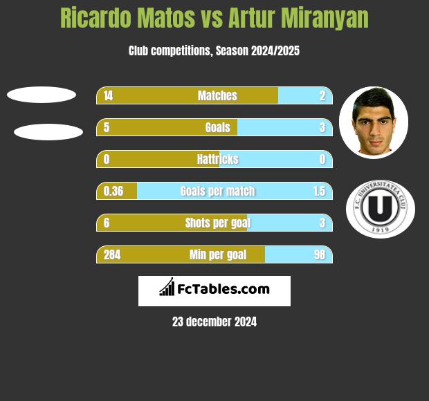 Ricardo Matos vs Artur Miranyan h2h player stats