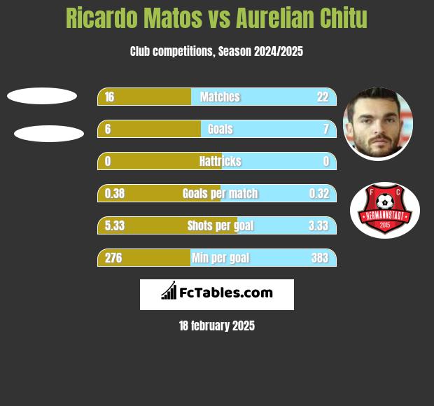 Ricardo Matos vs Aurelian Chitu h2h player stats