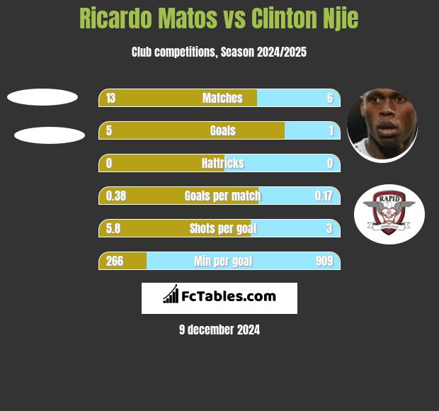 Ricardo Matos vs Clinton Njie h2h player stats