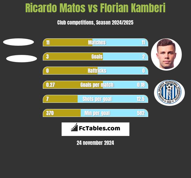 Ricardo Matos vs Florian Kamberi h2h player stats