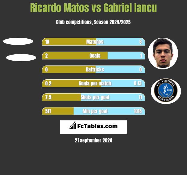 Ricardo Matos vs Gabriel Iancu h2h player stats