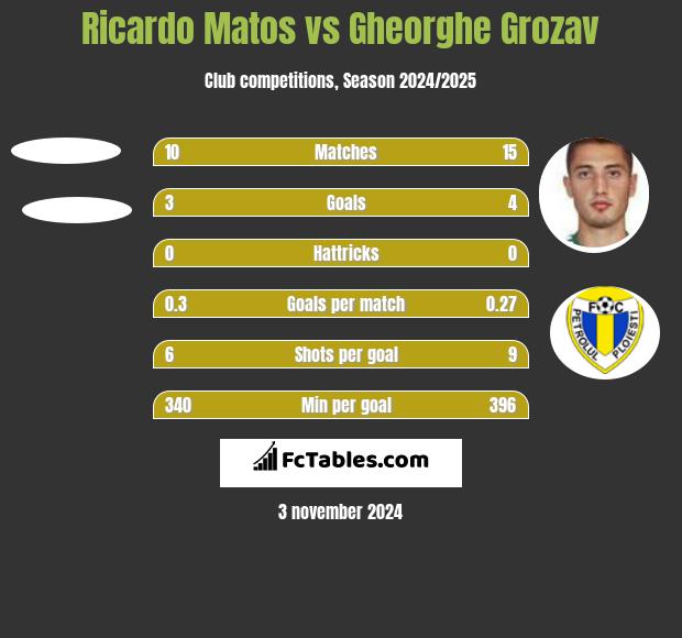 Ricardo Matos vs Gheorghe Grozav h2h player stats