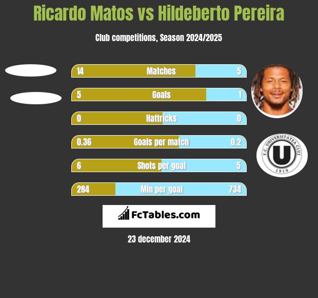 Ricardo Matos vs Hildeberto Pereira h2h player stats