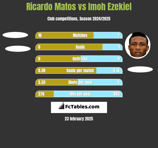 Ricardo Matos vs Imoh Ezekiel h2h player stats