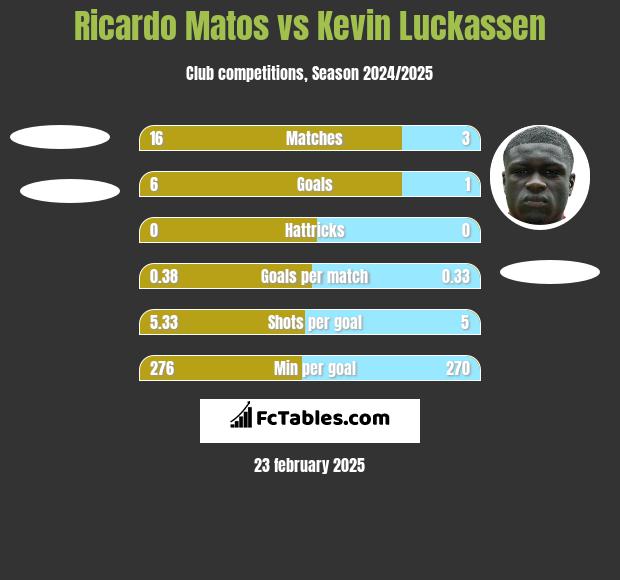 Ricardo Matos vs Kevin Luckassen h2h player stats