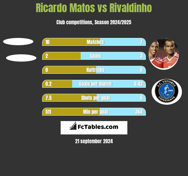 Ricardo Matos vs Rivaldinho h2h player stats