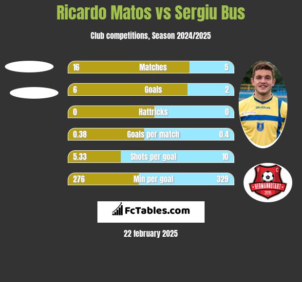 Ricardo Matos vs Sergiu Bus h2h player stats