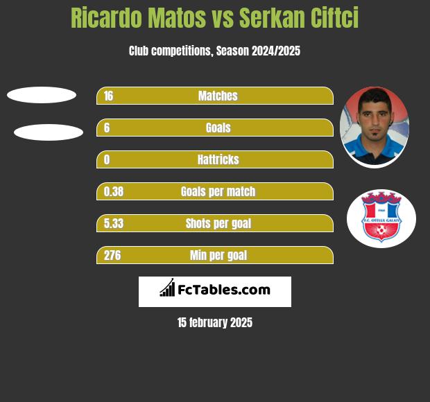 Ricardo Matos vs Serkan Ciftci h2h player stats