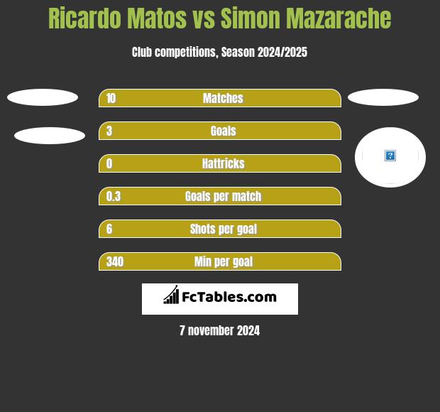 Ricardo Matos vs Simon Mazarache h2h player stats