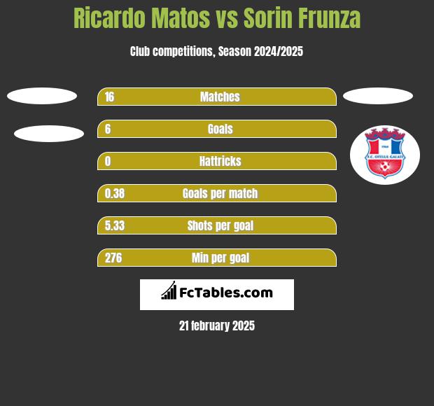 Ricardo Matos vs Sorin Frunza h2h player stats