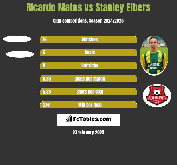 Ricardo Matos vs Stanley Elbers h2h player stats