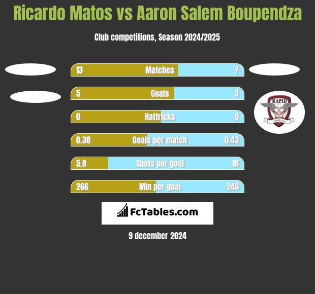 Ricardo Matos vs Aaron Salem Boupendza h2h player stats