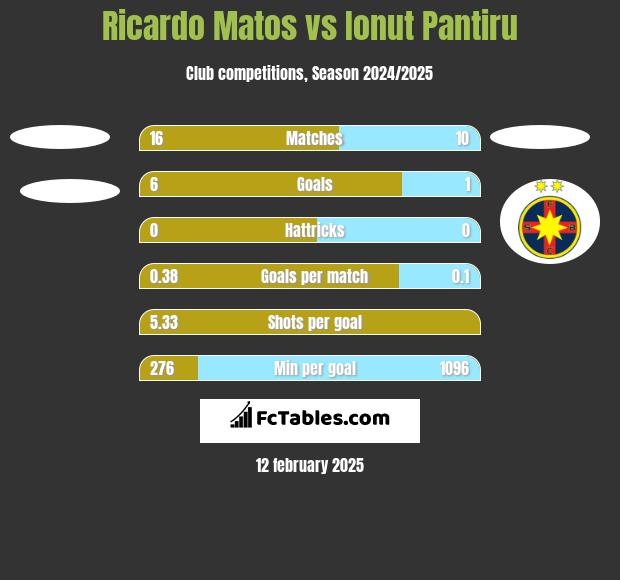 Ricardo Matos vs Ionut Pantiru h2h player stats