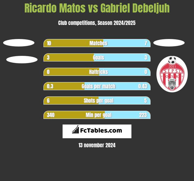 Ricardo Matos vs Gabriel Debeljuh h2h player stats