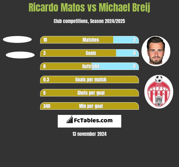 Ricardo Matos vs Michael Breij h2h player stats