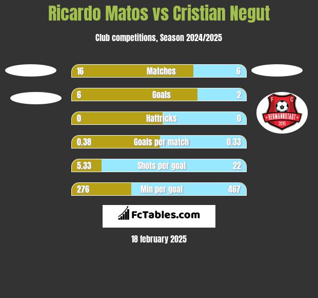 Ricardo Matos vs Cristian Negut h2h player stats