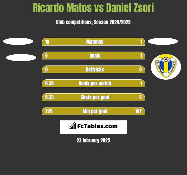 Ricardo Matos vs Daniel Zsori h2h player stats