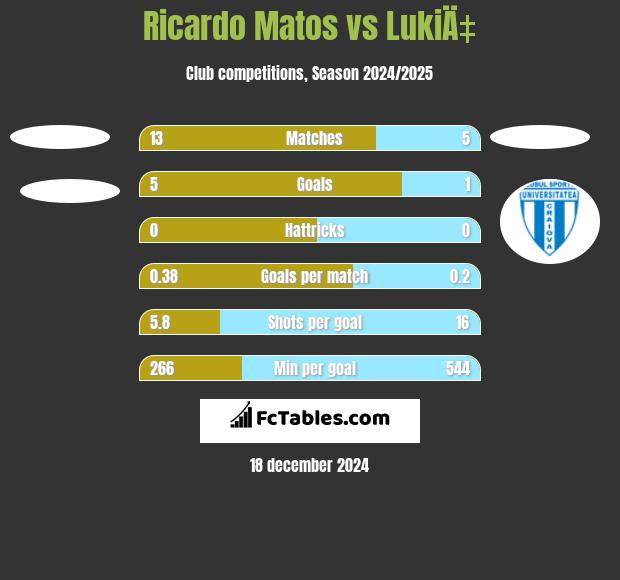 Ricardo Matos vs LukiÄ‡ h2h player stats