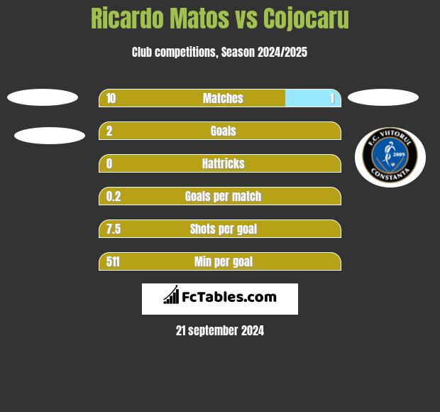 Ricardo Matos vs Cojocaru h2h player stats