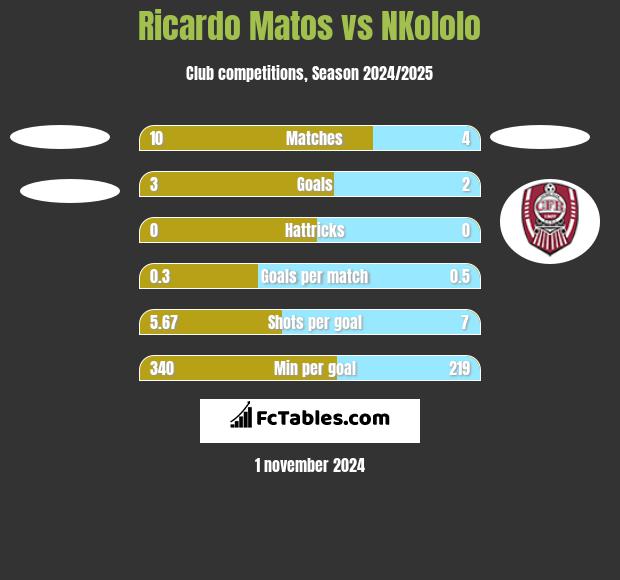 Ricardo Matos vs NKololo h2h player stats